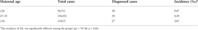 Incidence of Down Syndrome by maternal age in Chinese population